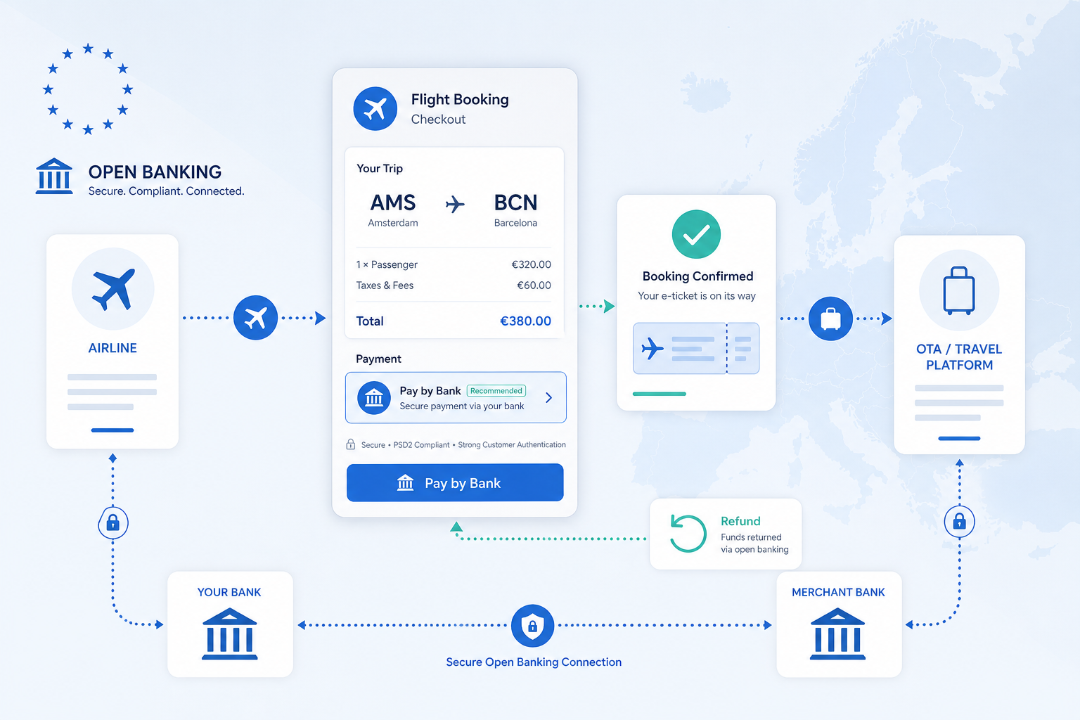 Open banking for travel diagram showing high-value booking payment, ticket confirmation, and refund flows