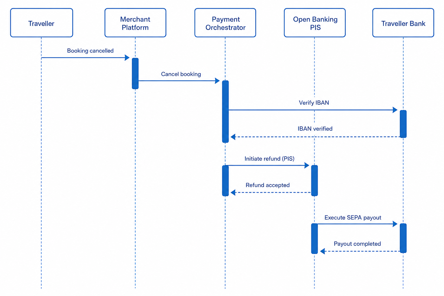 Sequence diagram of travel booking refund via open banking showing cancellation, verified IBAN, payment initiation, and SEPA payout