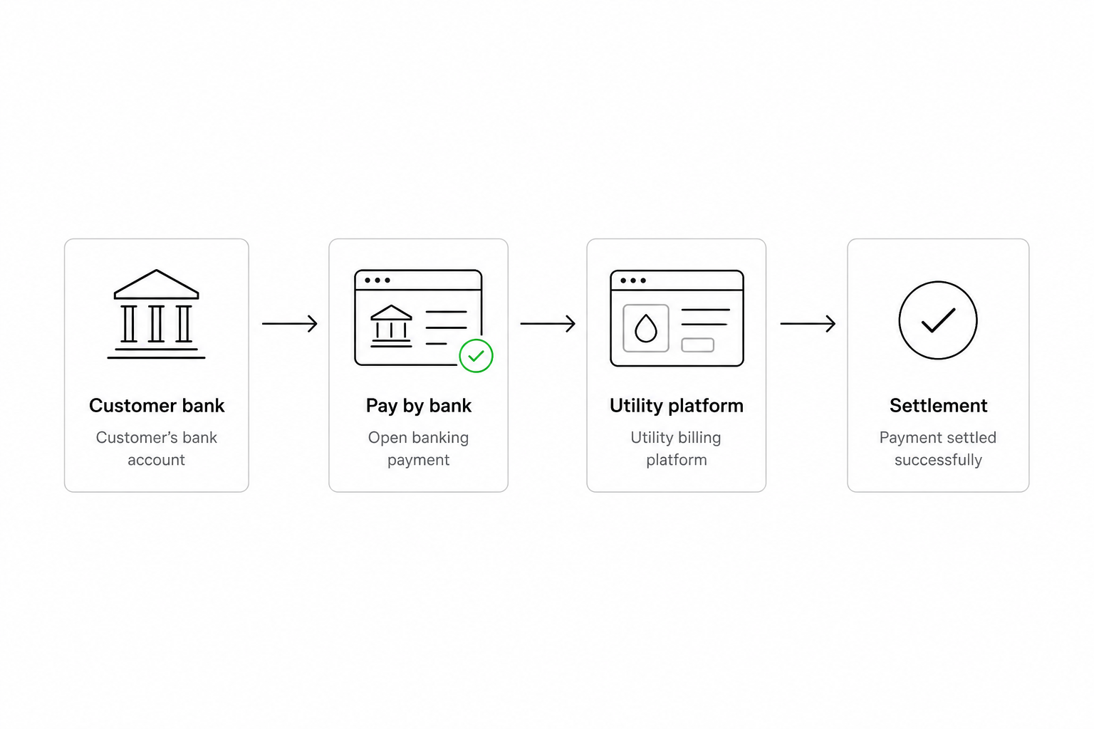 Open banking utility payments diagram showing bill collection from customer bank to energy supplier