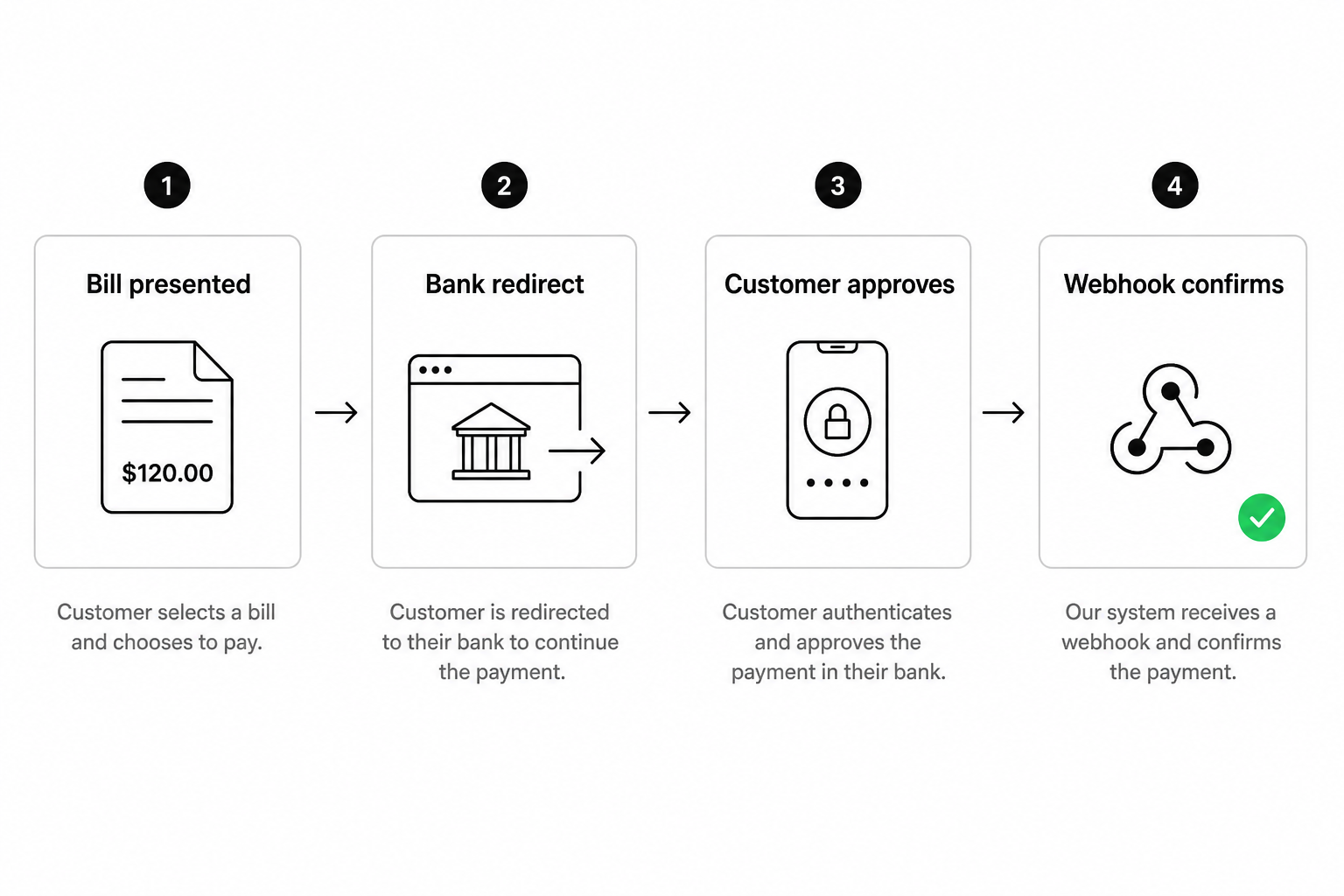 Pay by bank utility bill payment flow from customer portal to bank authorisation