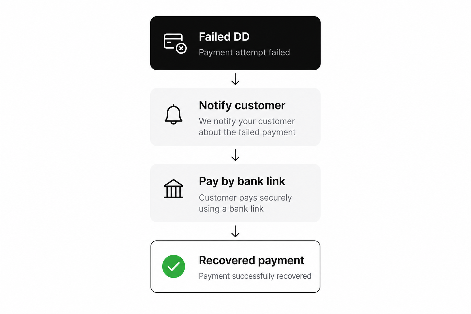 Open banking utility payment recovery diagram showing dunning to pay by bank retry