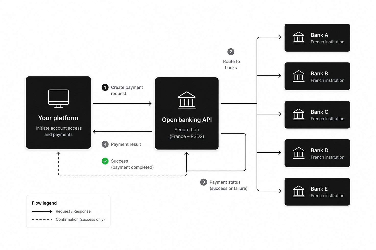 Open banking France diagram showing French bank connectivity and Pay by Bank checkout flow