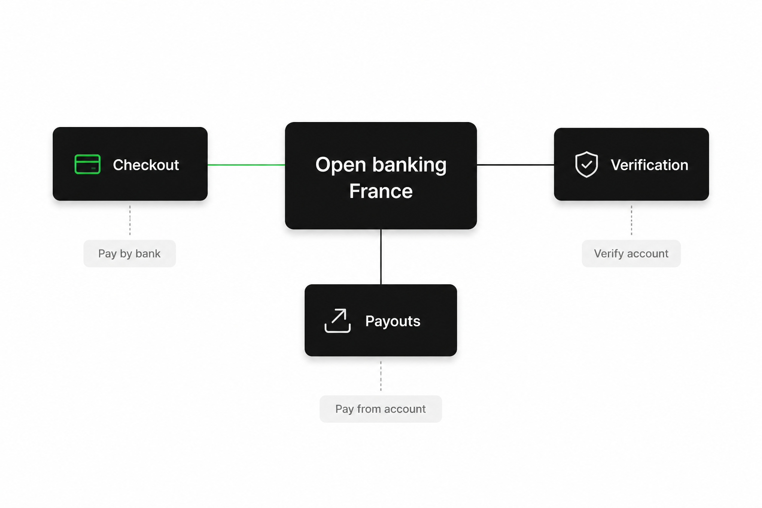 Open banking France use cases map for e-commerce lending and B2B payouts