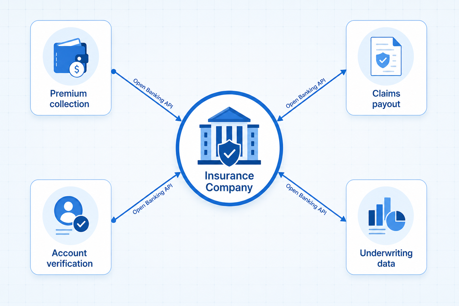 Open banking insurance use cases diagram showing premium collection, claims payouts, and account verification flows