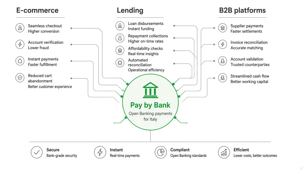 Open banking Italy use cases map for e-commerce lending and B2B payouts