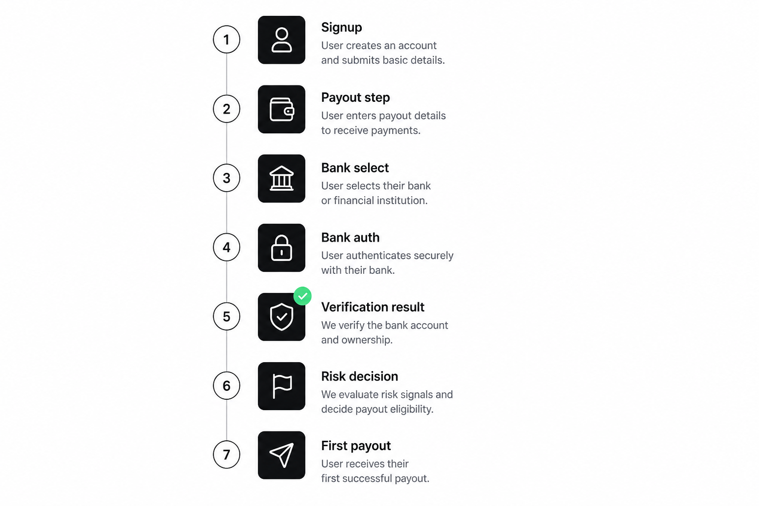 Open banking merchant onboarding flow showing signup steps through bank authentication to verified payout status