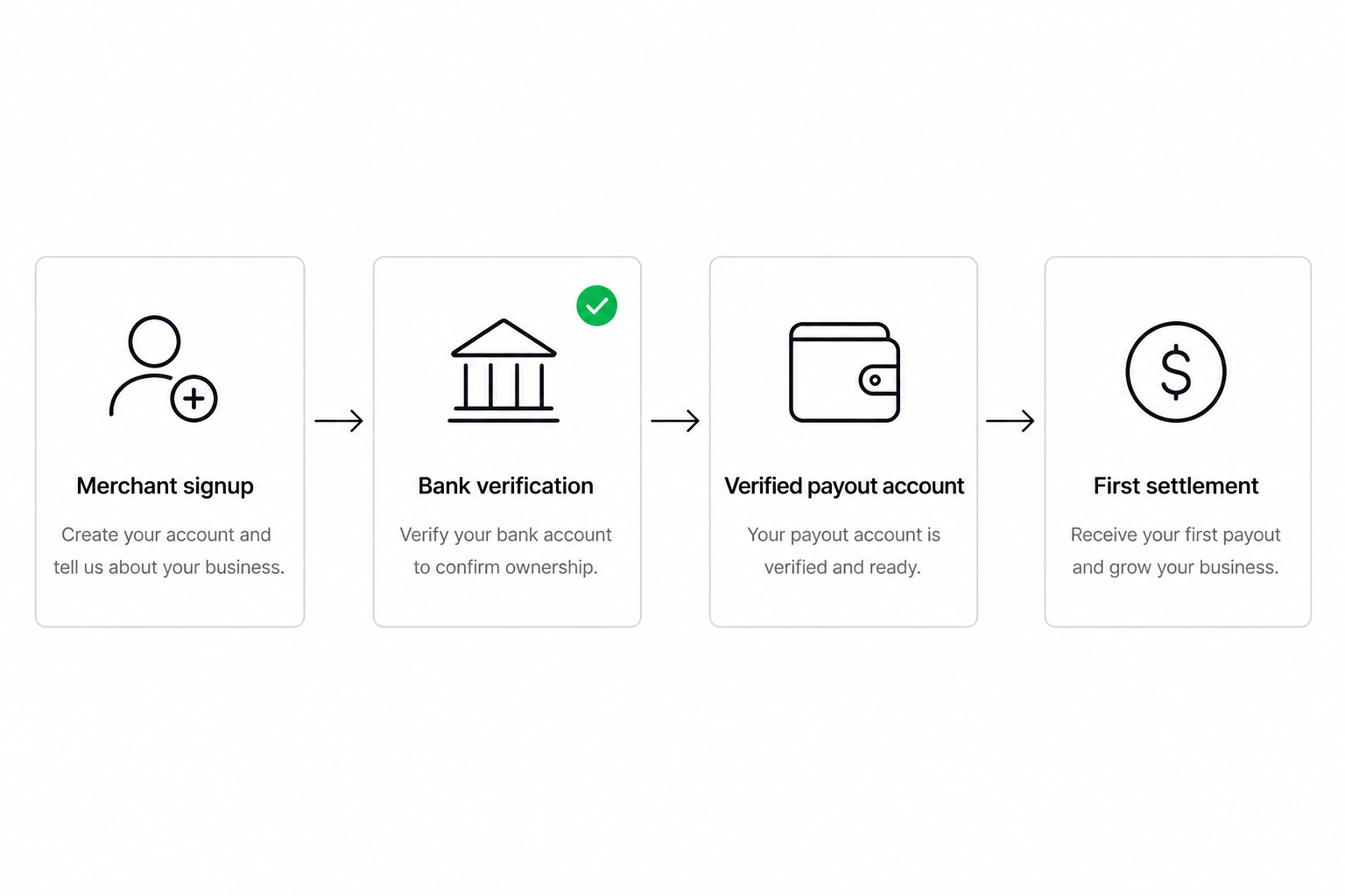 Open banking merchant onboarding diagram showing seller signup, bank verification, and first payout confirmation