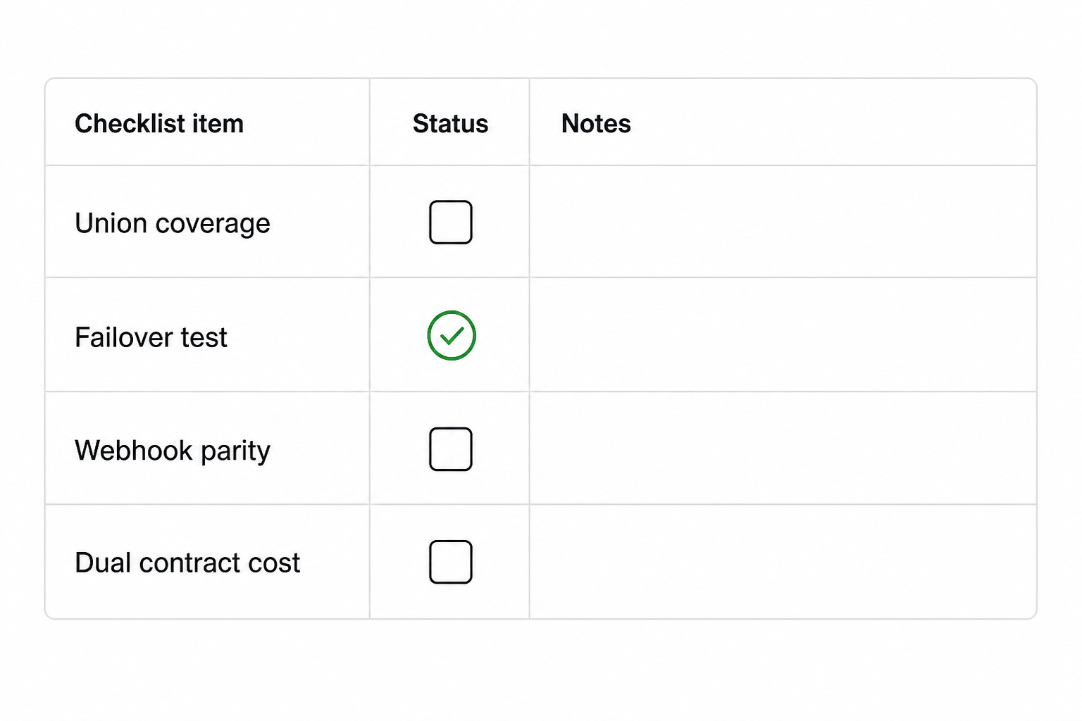 Open banking multiple providers evaluation checklist for primary-secondary TSP pairs