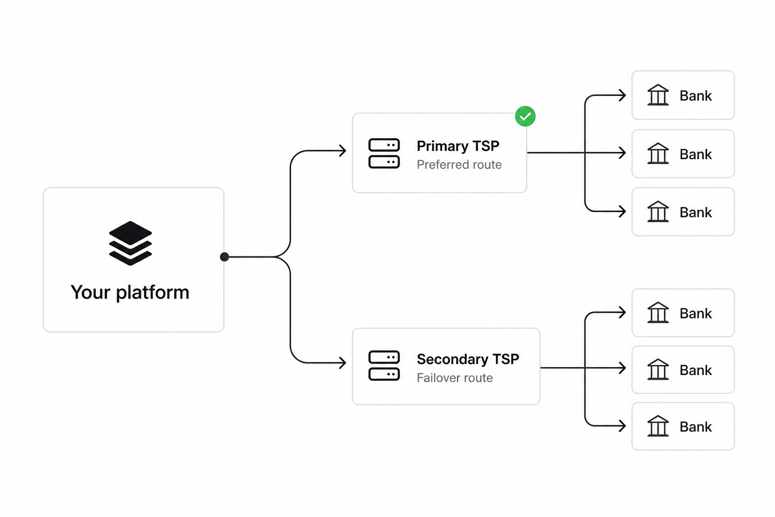 Open banking multiple providers diagram showing primary and secondary TSP routing to EU banks