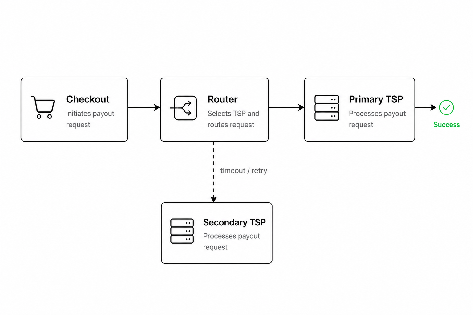 Open banking failover routing flow showing primary TSP timeout and secondary fallback path