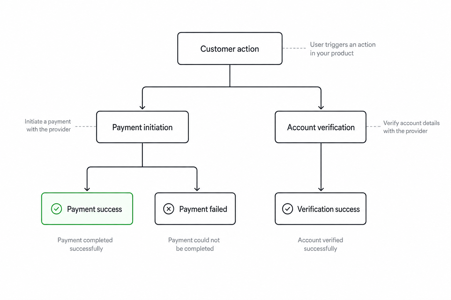 Open banking per-transaction vs per-check fee flow diagram