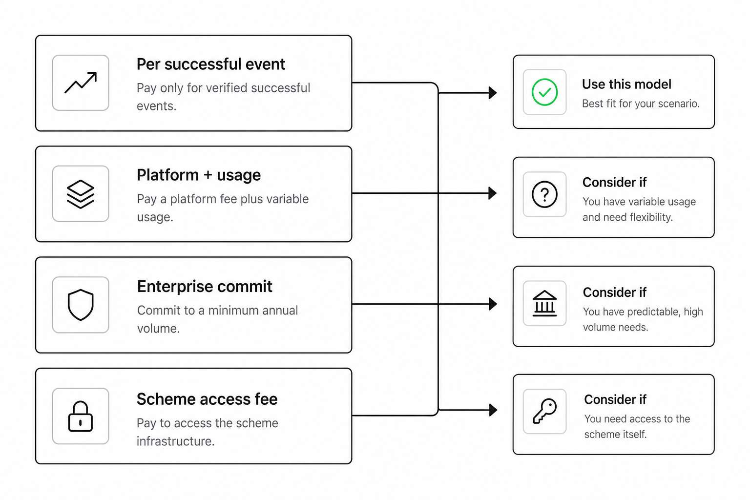 Open banking pricing models comparison diagram for EU B2B buyers