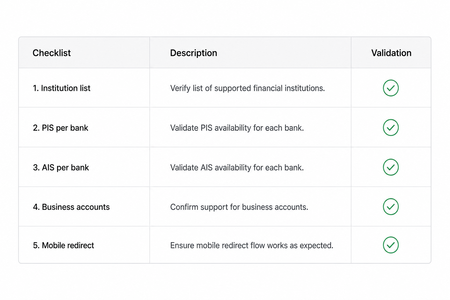 Open banking providers nordics evaluation checklist for DK SE NO FI bank coverage