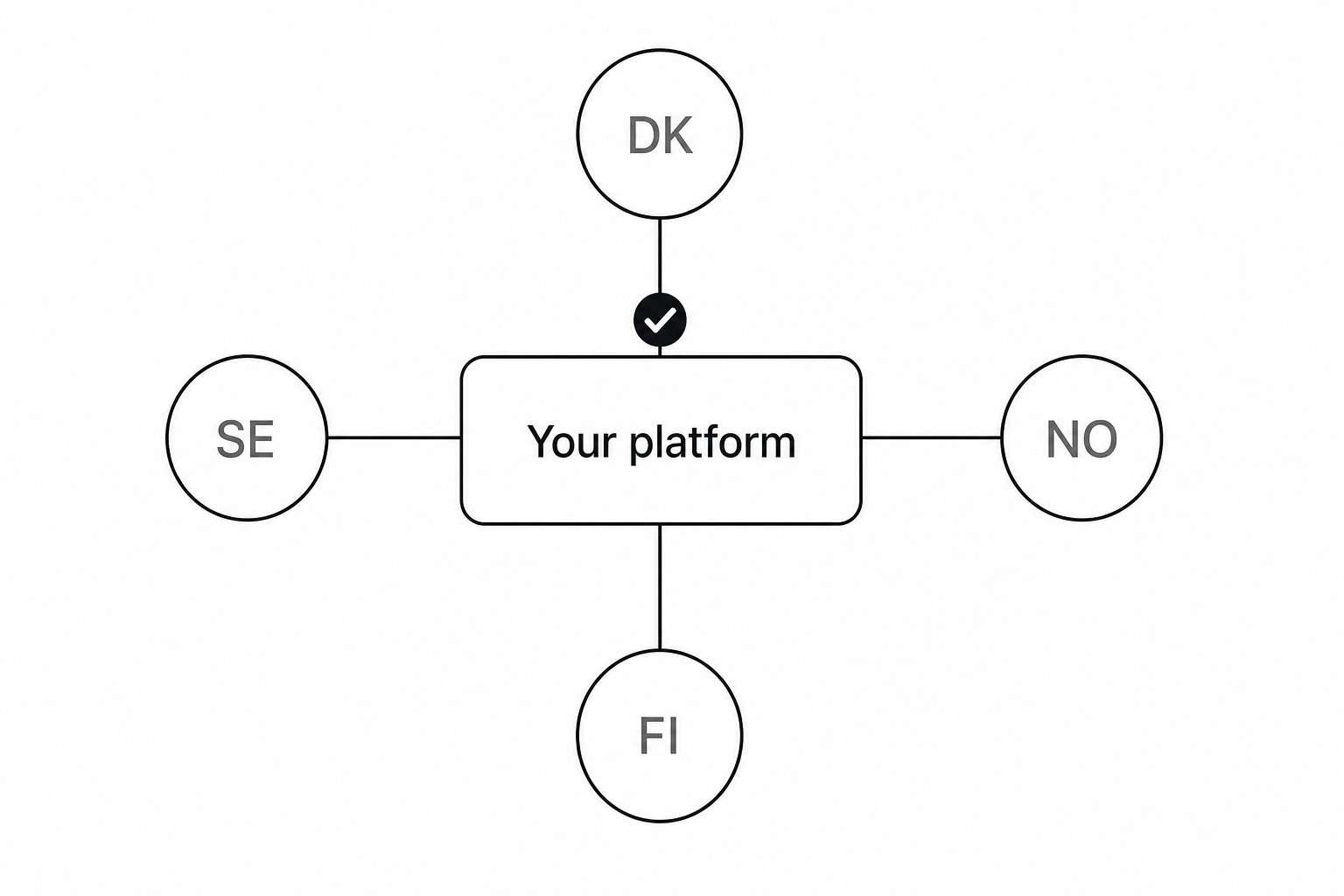 Open banking coverage nordics map-style hub diagram for Denmark Sweden Norway Finland