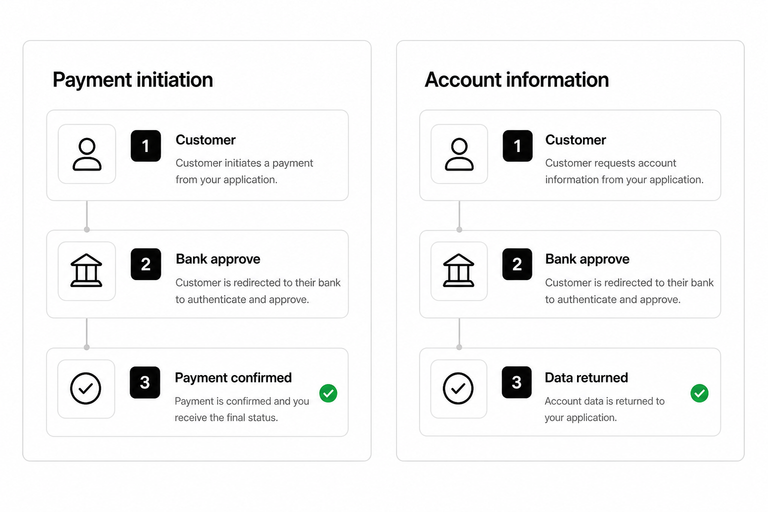 PSD2 open banking comparison table showing payment initiation versus account information flows