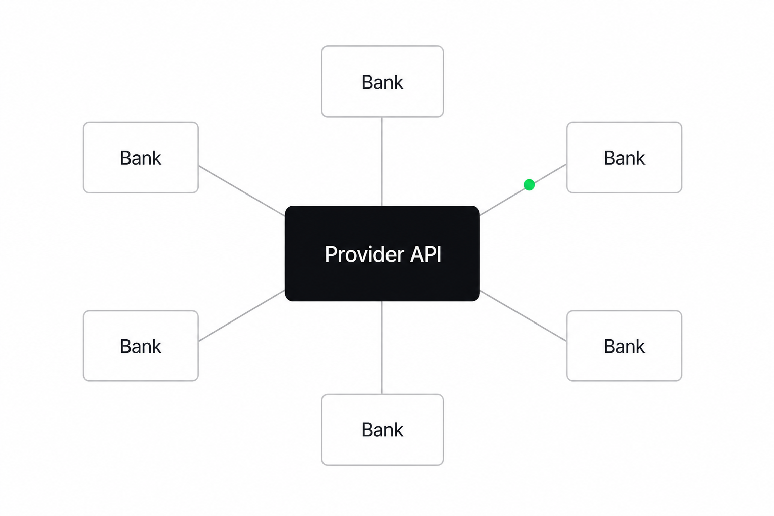 PSD2 open banking bank coverage map with hub provider connecting to multiple bank nodes