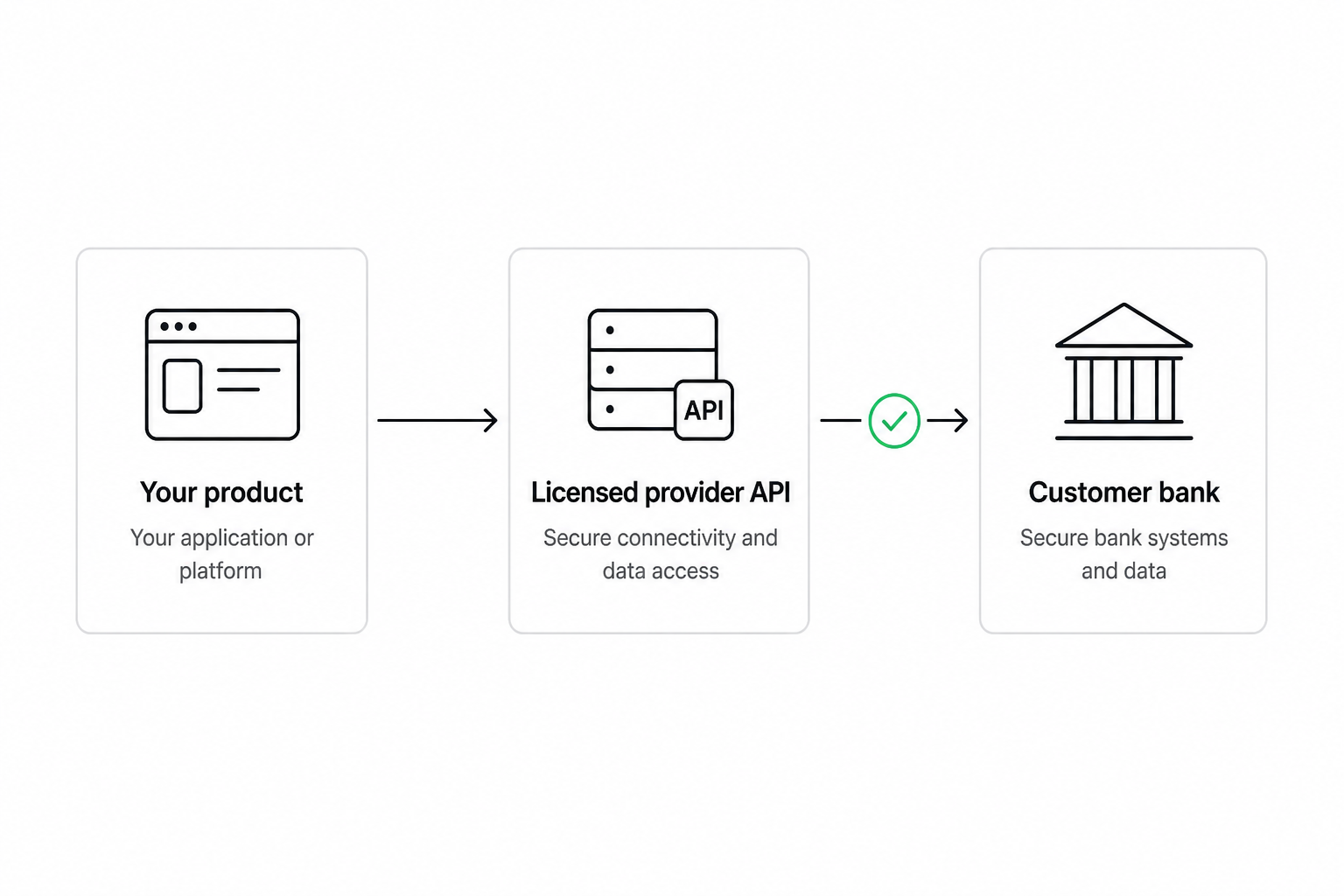 PSD2 open banking diagram showing business app, licensed provider, and customer bank connection