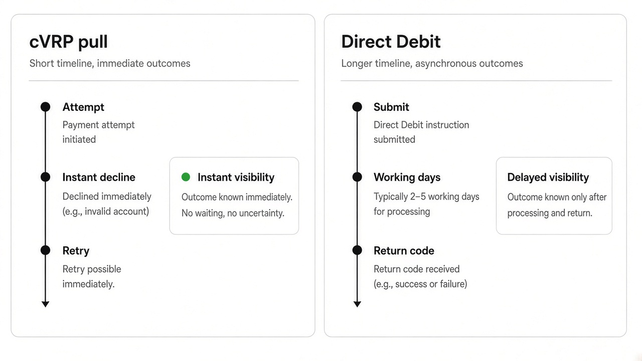Comparison diagram of cVRP instant failure signals versus Direct Debit Bacs return timelines for open banking dunning