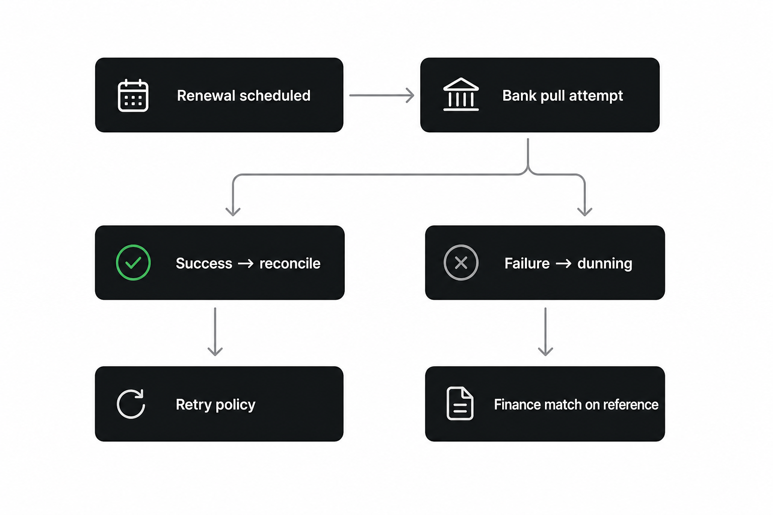 Subscription billing dunning and reconciliation workflow on open banking bank rails