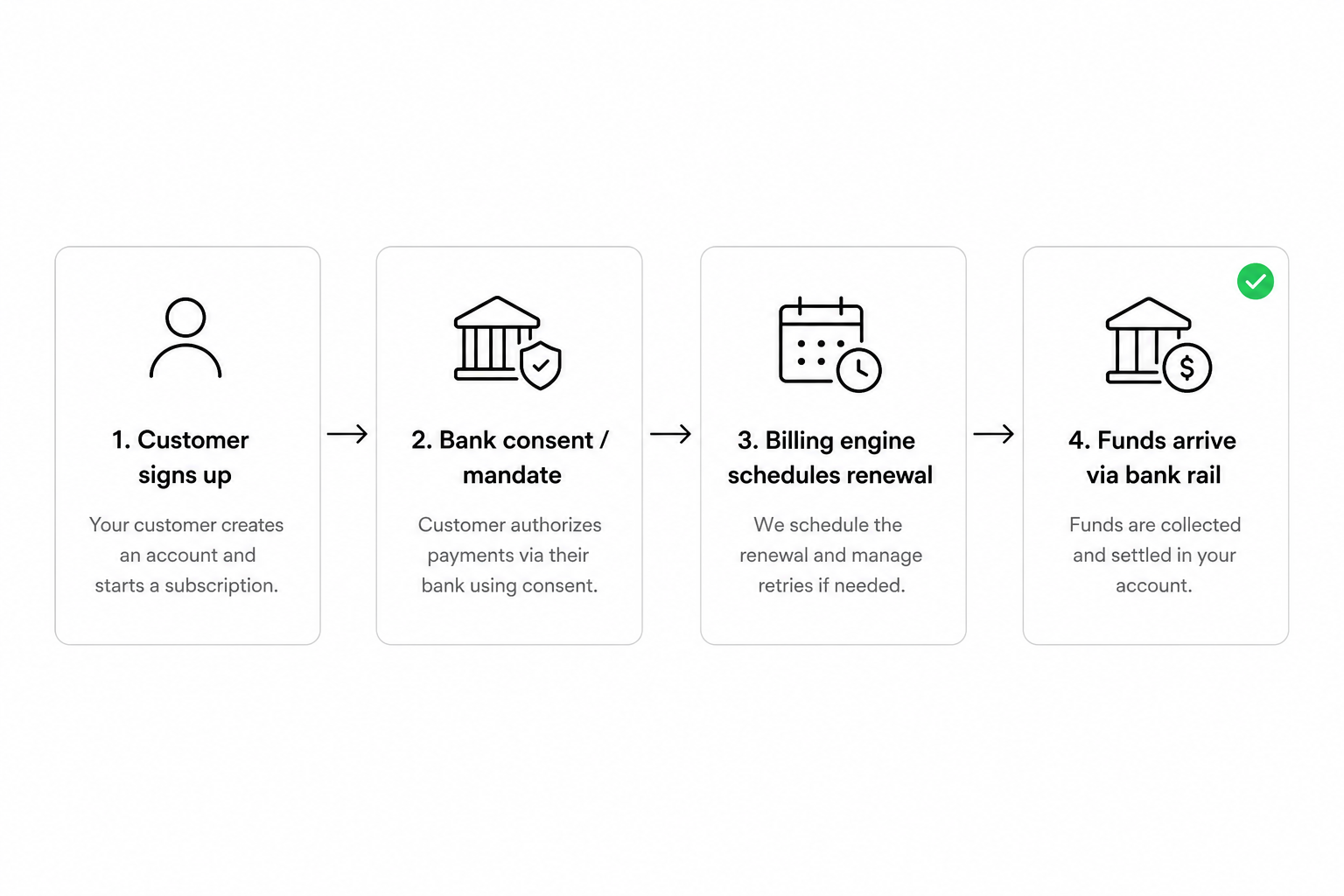 Open banking subscription billing flow from customer consent to recurring bank collection