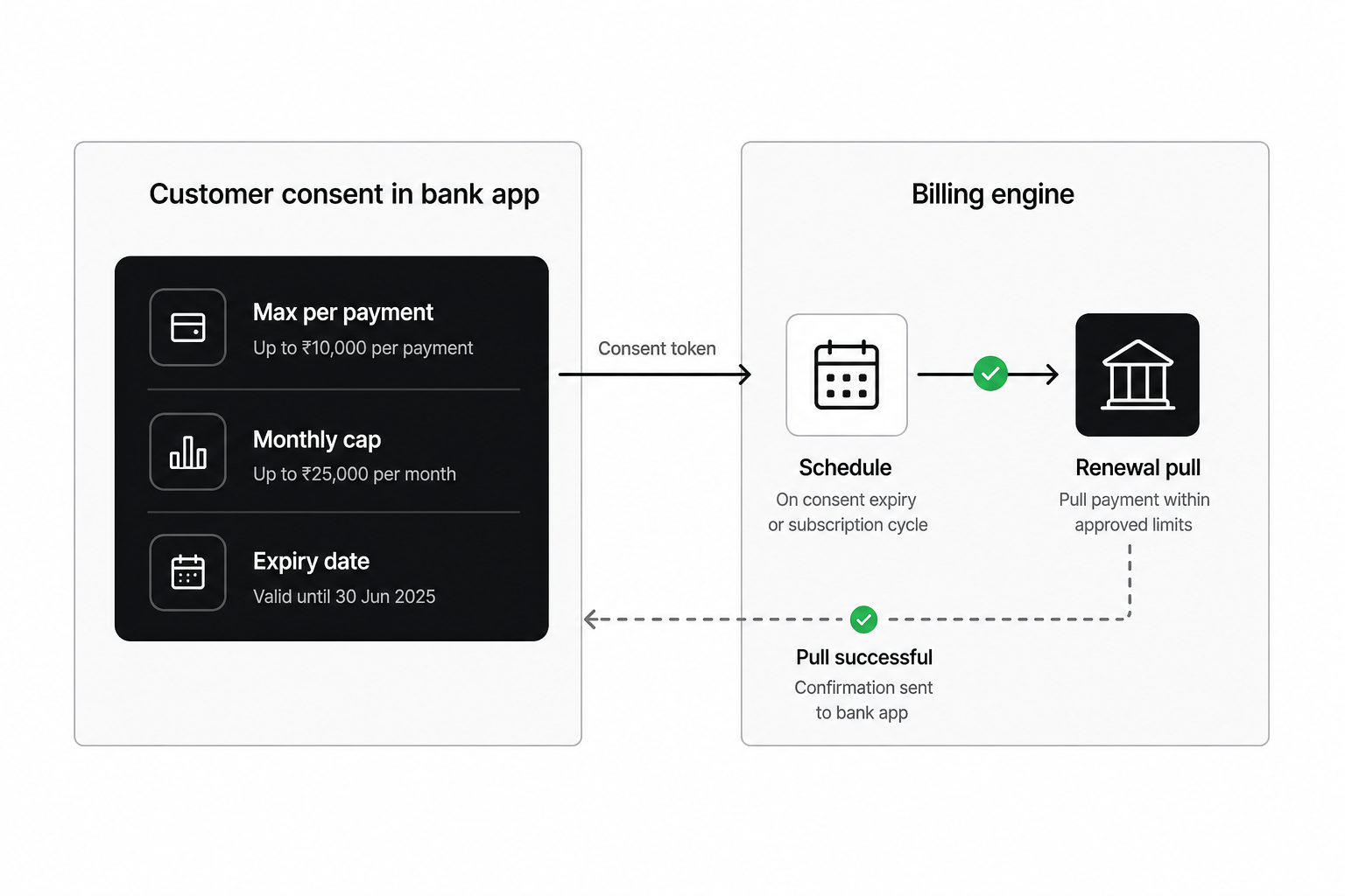 UK open banking subscription billing with cVRP consent limits and renewal pulls