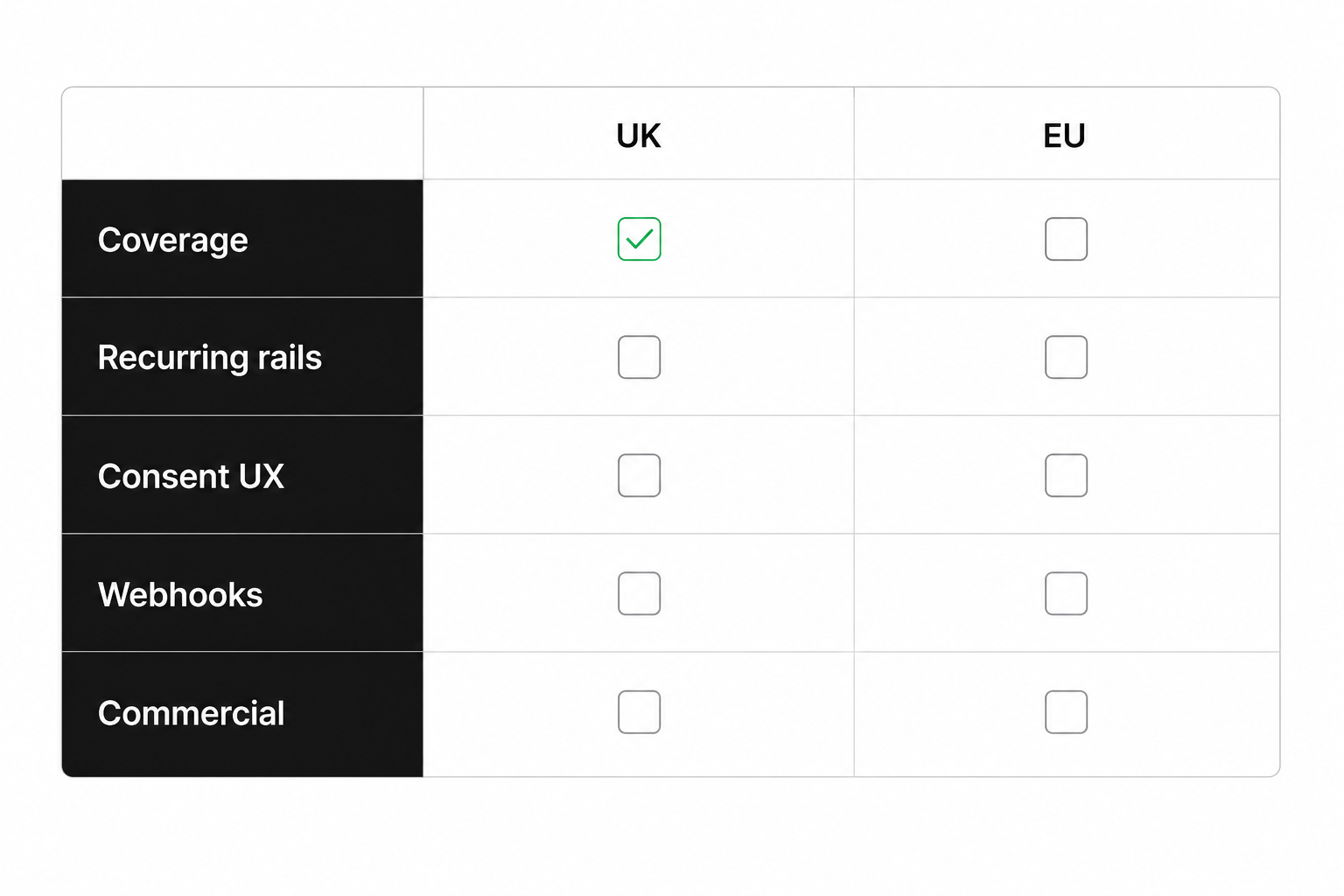 Open banking UK vs EU provider evaluation checklist for dual-market rollout