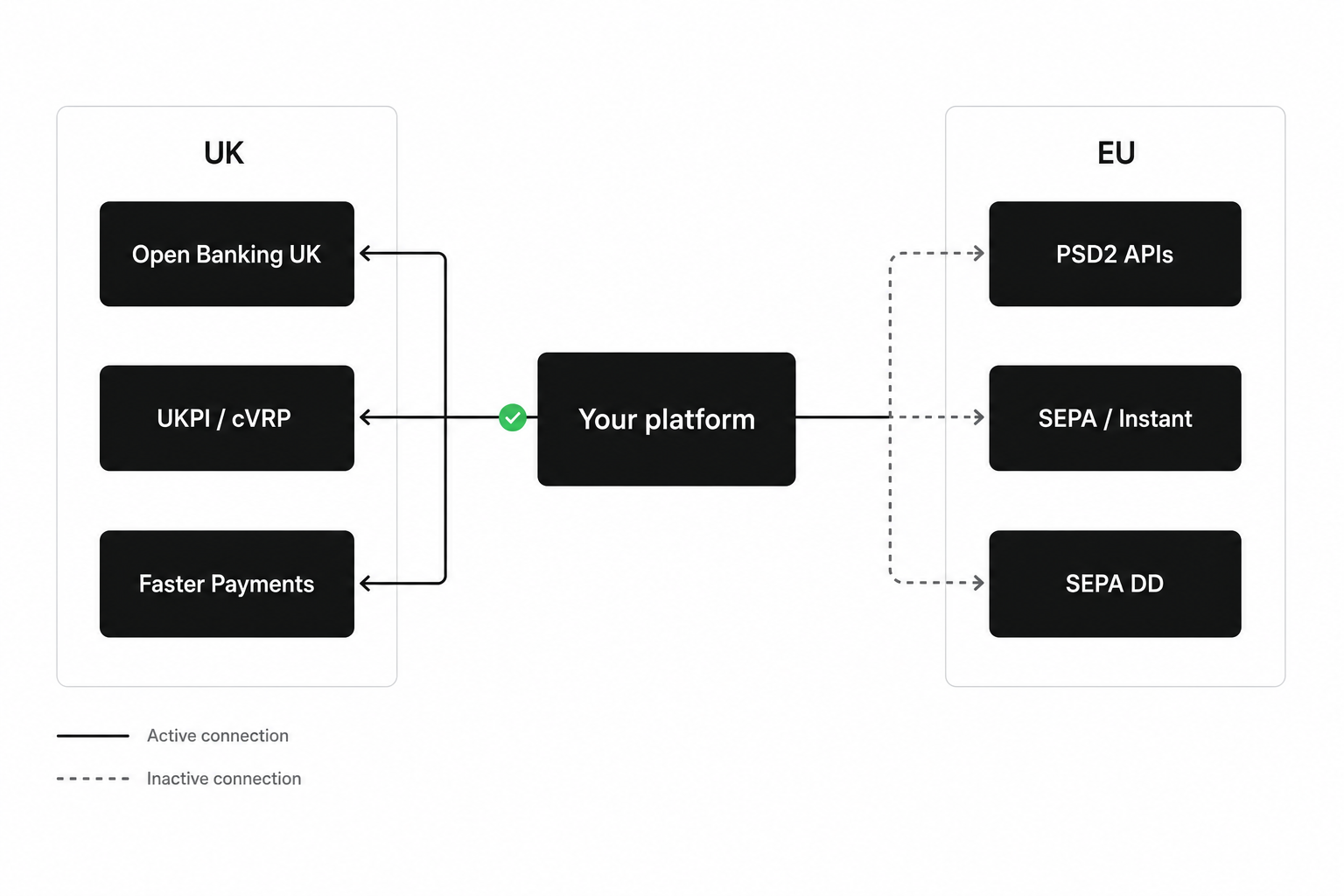 Open banking UK vs EU comparison diagram showing parallel bank connectivity paths