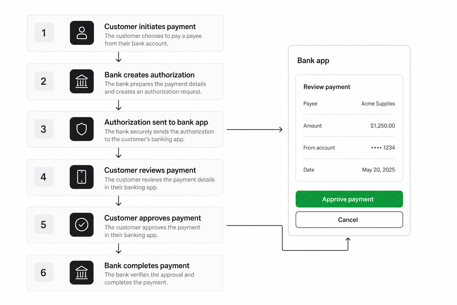 B2B payer journey diagram for pay by bank invoice payment with invoice portal and bank app steps