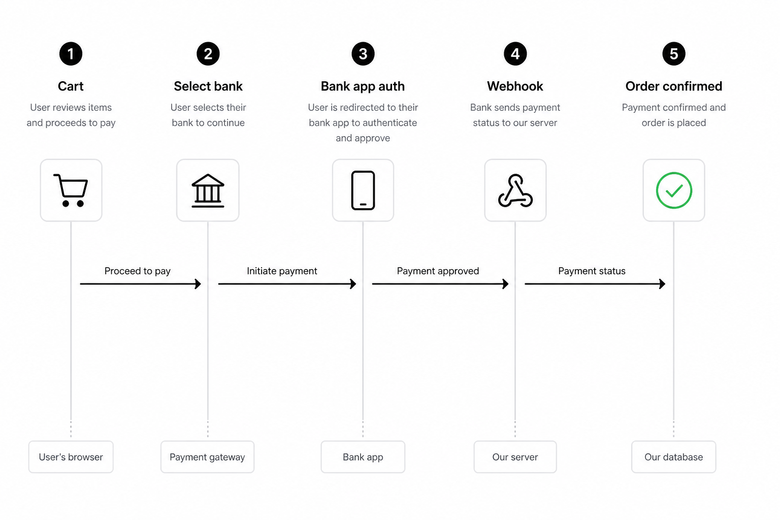 Marketplace buyer journey diagram for pay by bank checkout with cart, bank selection, and order confirmation steps