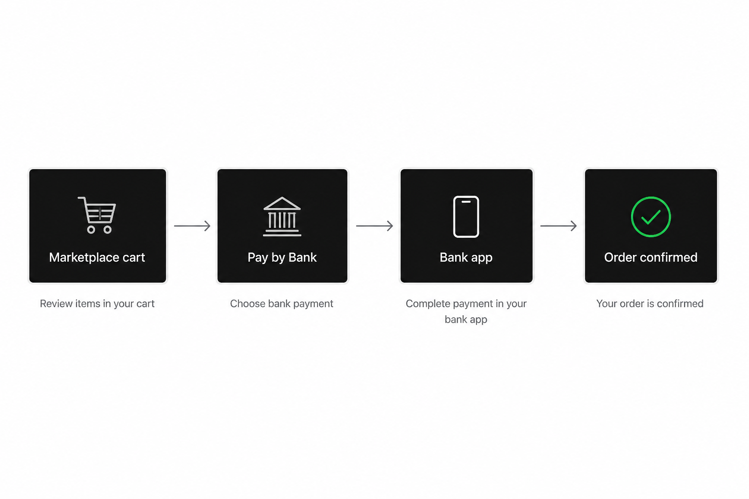 Pay by bank marketplace checkout flow from buyer cart to bank app approval and order confirmation