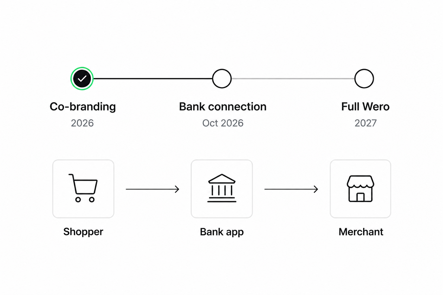 Pay by bank Netherlands checkout flow showing iDEAL to Wero migration timeline for merchants