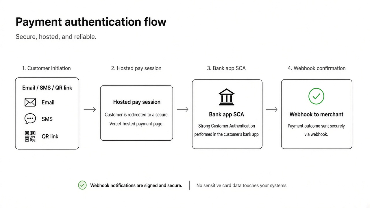 Pay by bank payment links flow from hosted URL to bank app approval to merchant webhook confirmation