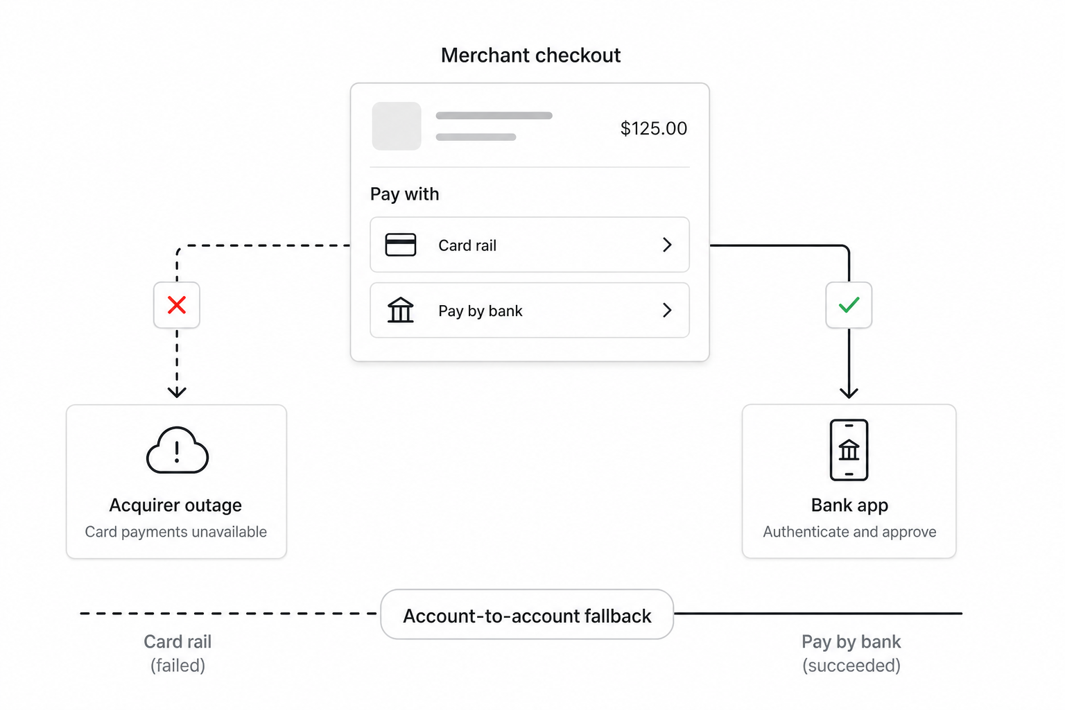 Pay by bank payment resilience diagram showing card rail failure with bank pay fallback at checkout