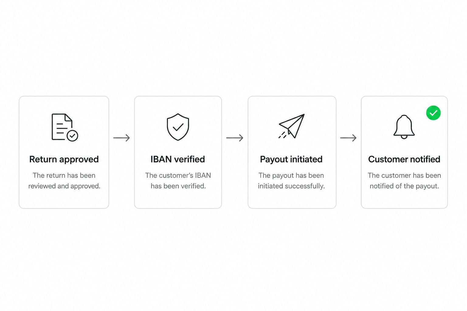 Pay by bank refund flow diagram from return request to verified IBAN payout