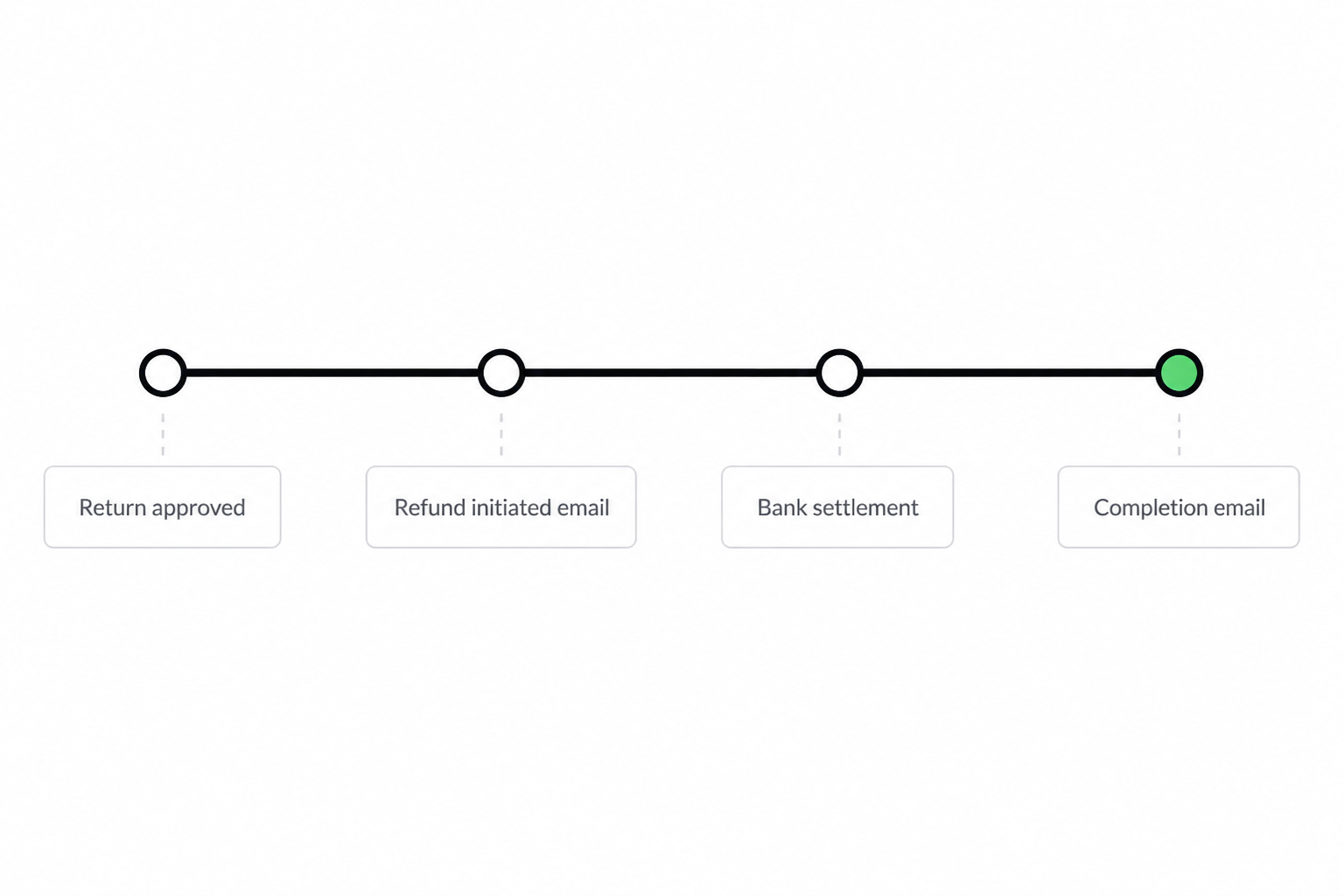 Pay by bank refund customer communication timeline with email touchpoints