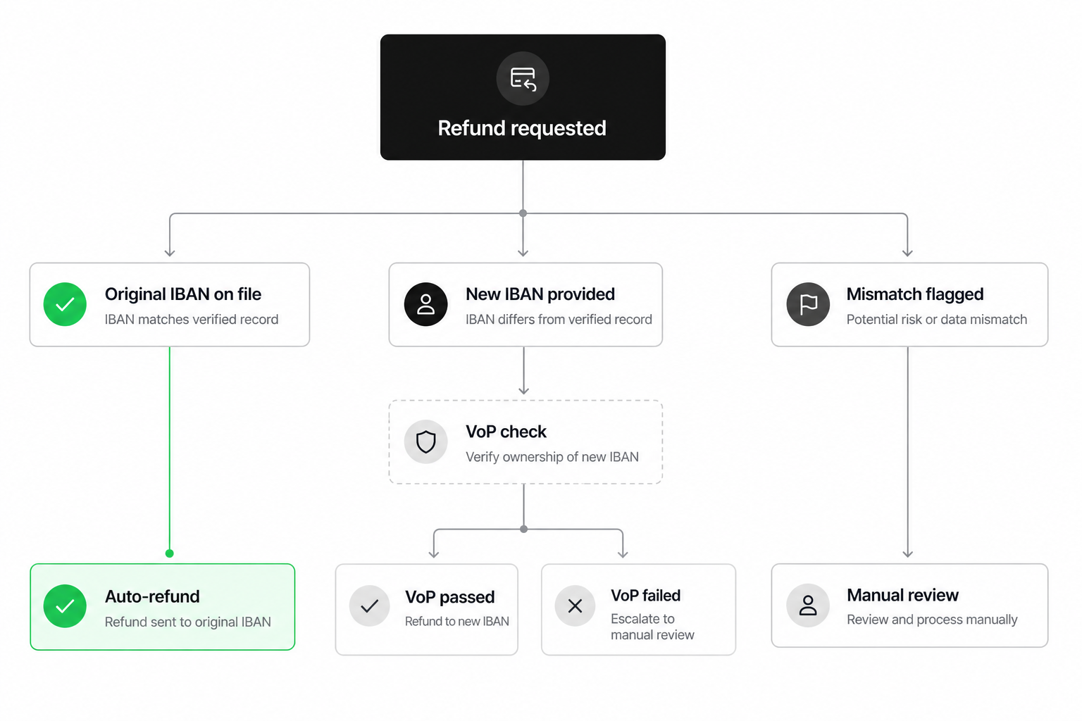 Pay by bank refund IBAN verification decision tree for merchants