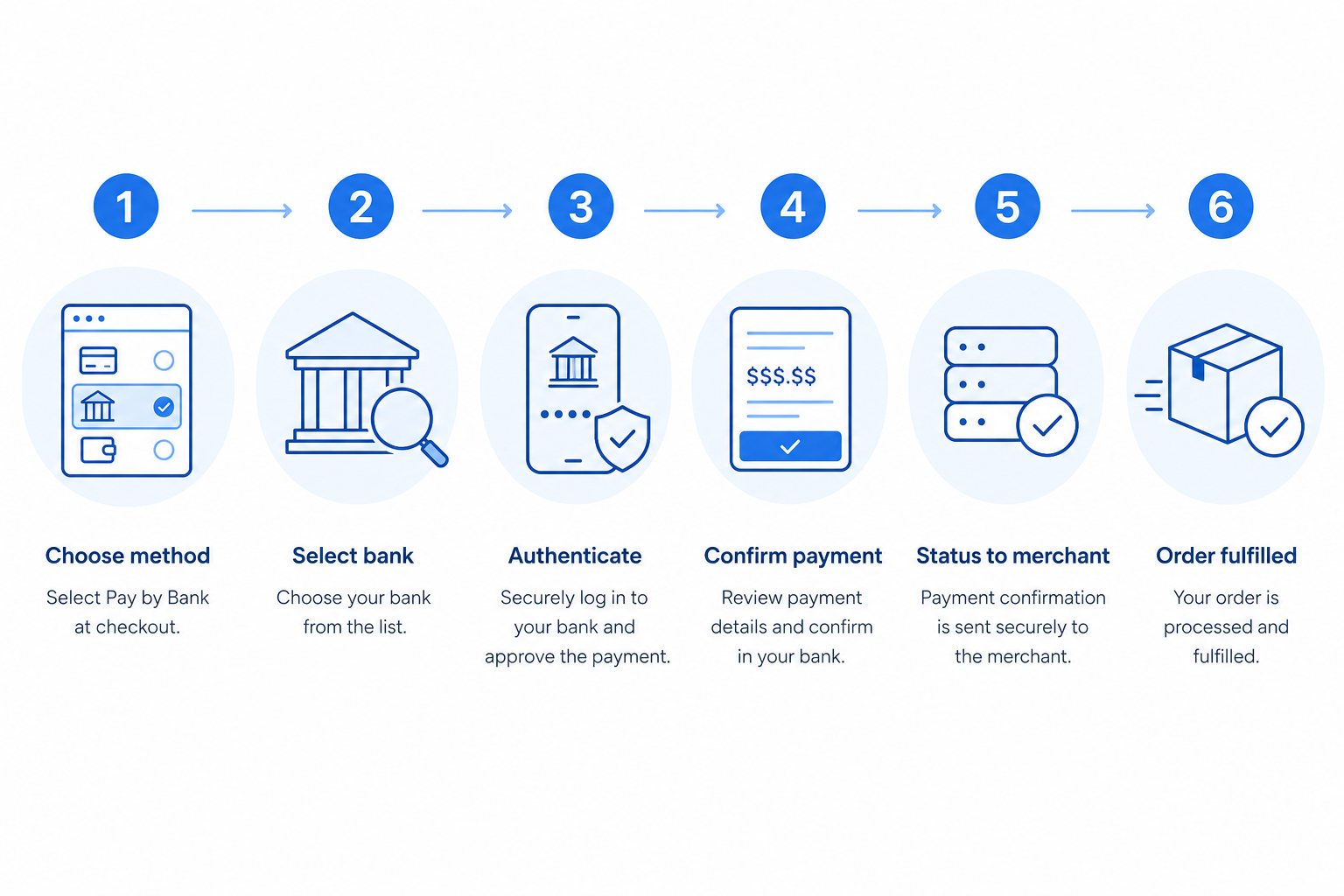 Pay by bank step-by-step flow from checkout to bank app to payment confirmation