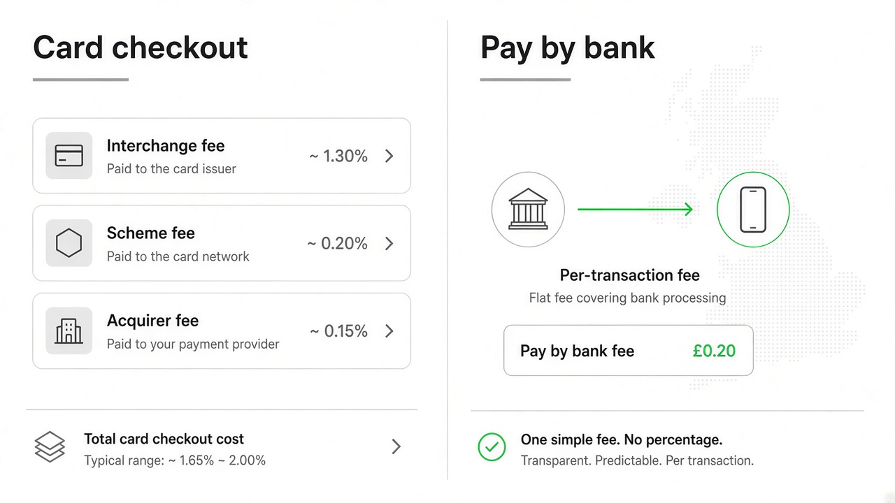 Pay by bank UK card fees diagram comparing card interchange and account-to-account checkout costs