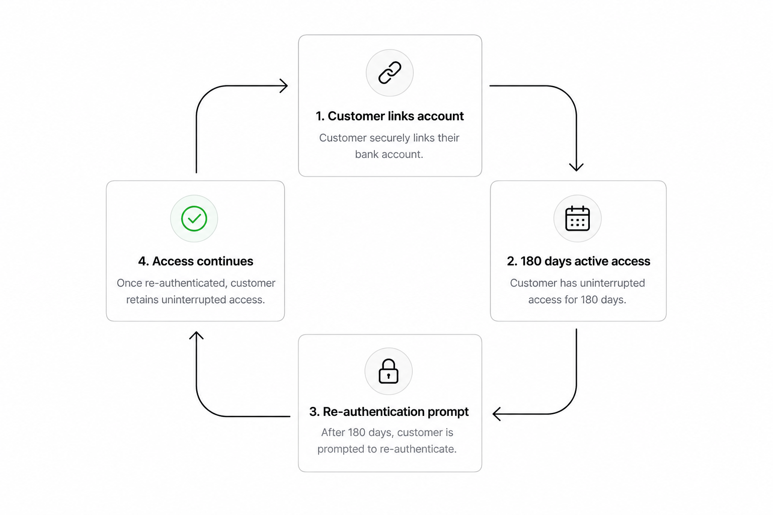PSD3 open banking consent refresh cycle showing 180-day re-authentication for account data