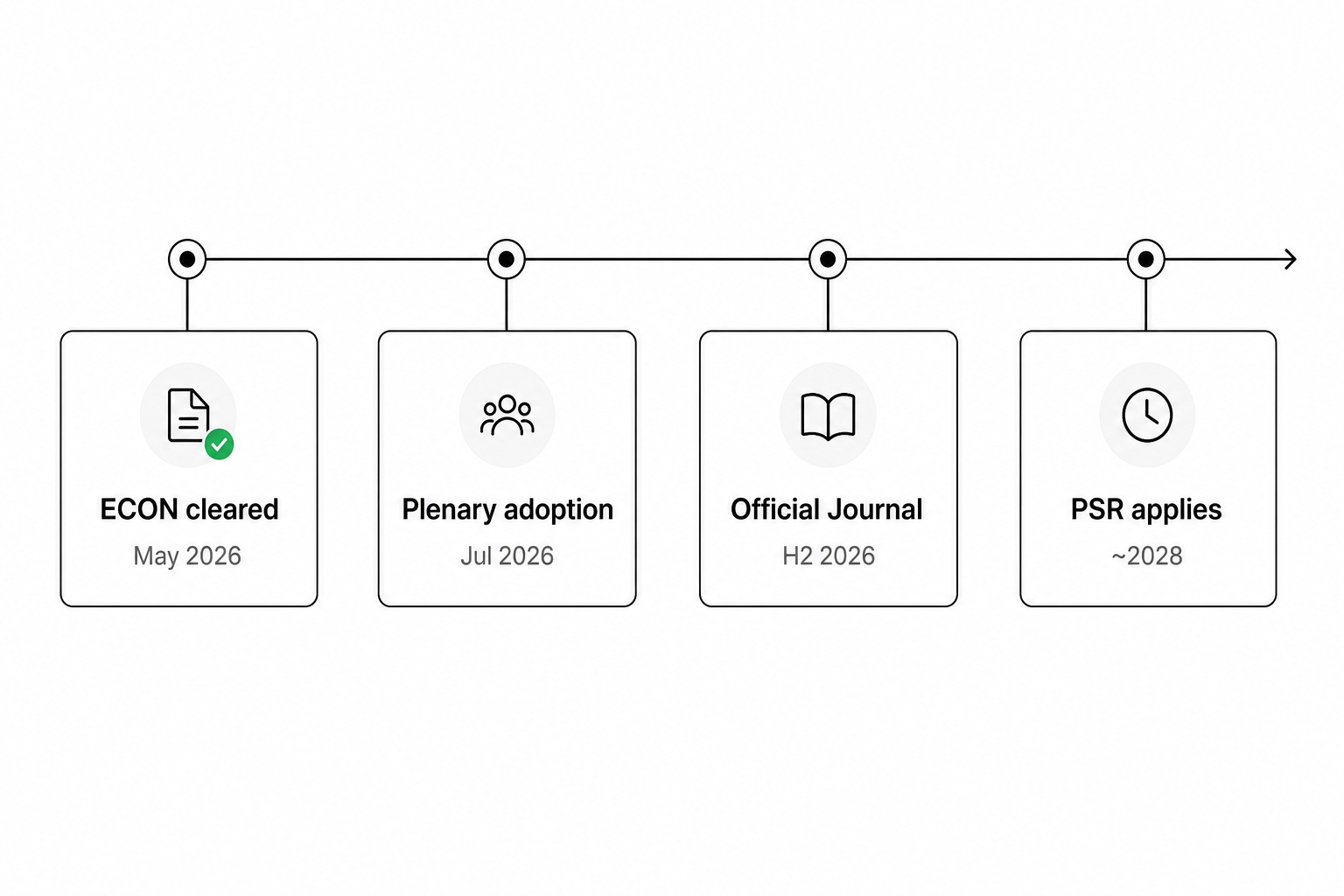 PSD3 open banking timeline diagram from ECON approval to PSR application in EU markets