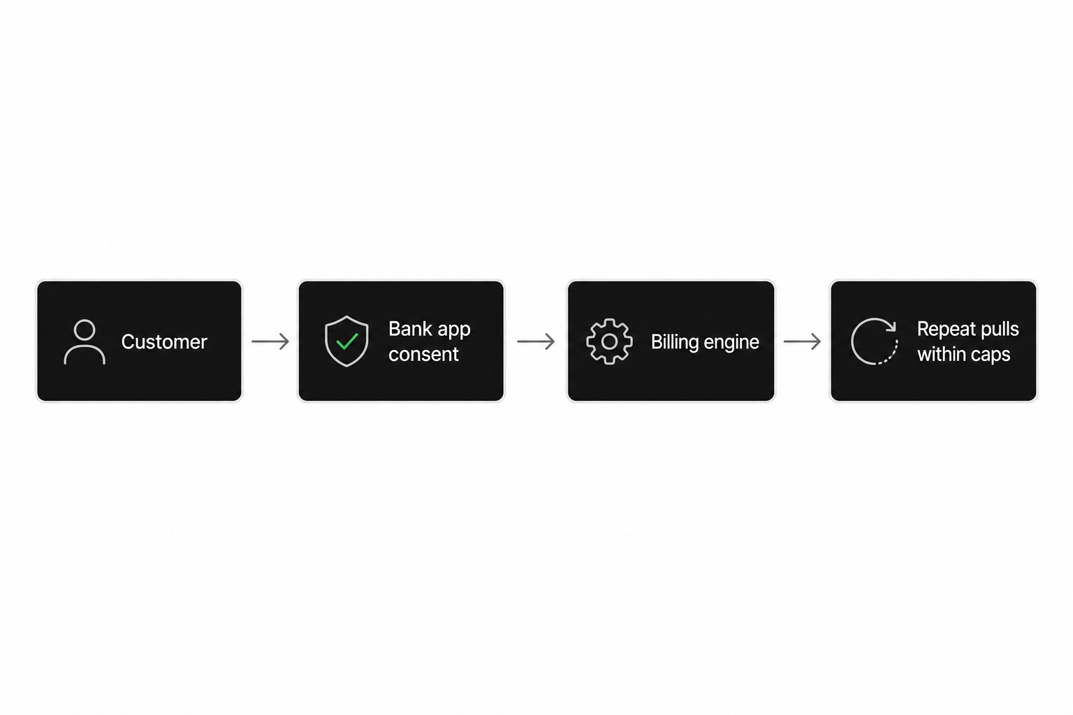 Recurring pay by bank flow from one-time bank consent to variable repeat collections