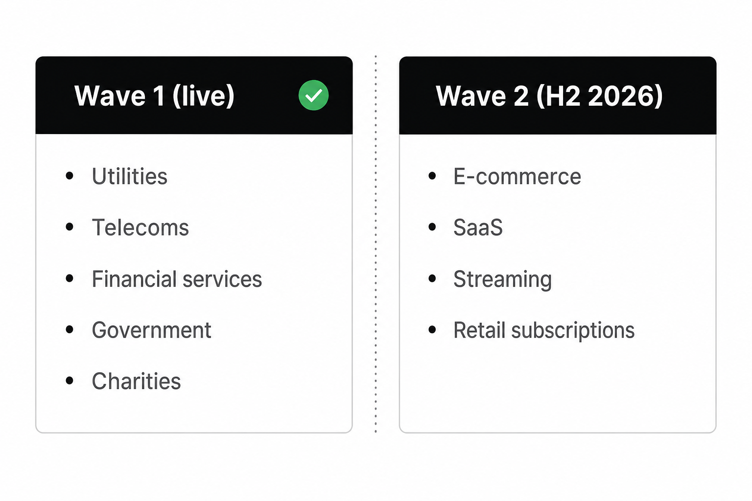 UKPI Wave 1 and Wave 2 sector eligibility map for recurring pay by bank adoption