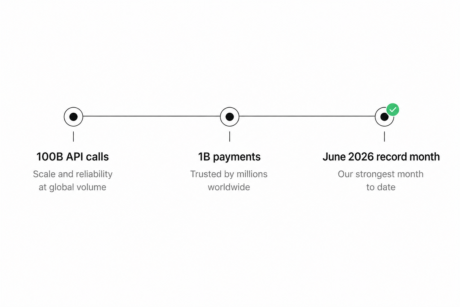 UK open banking adoption milestone diagram showing one billion payments and rising API call volume