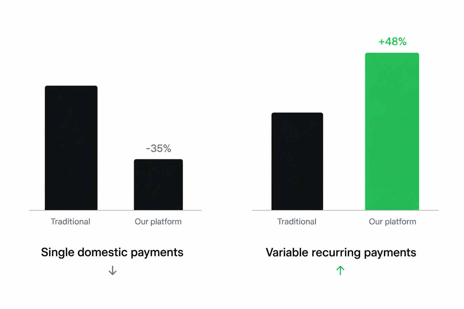 UK open banking adoption chart comparing single payment decline with VRP growth