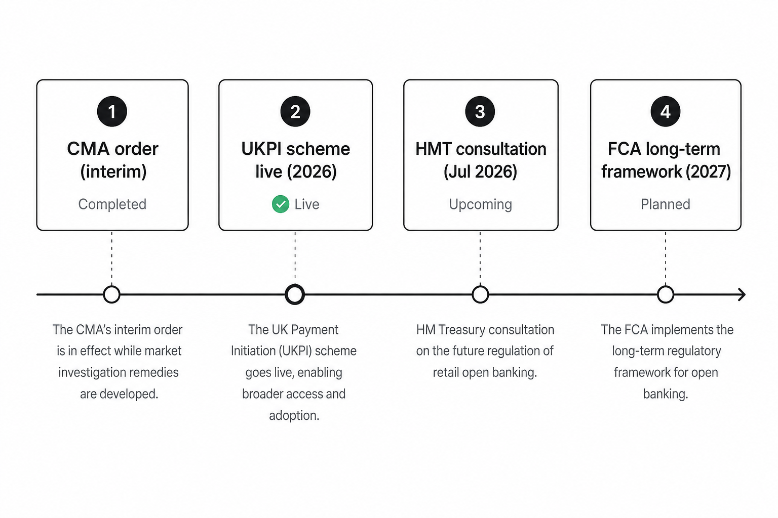 UK open banking regulatory framework timeline from CMA order to FCA long-term oversight