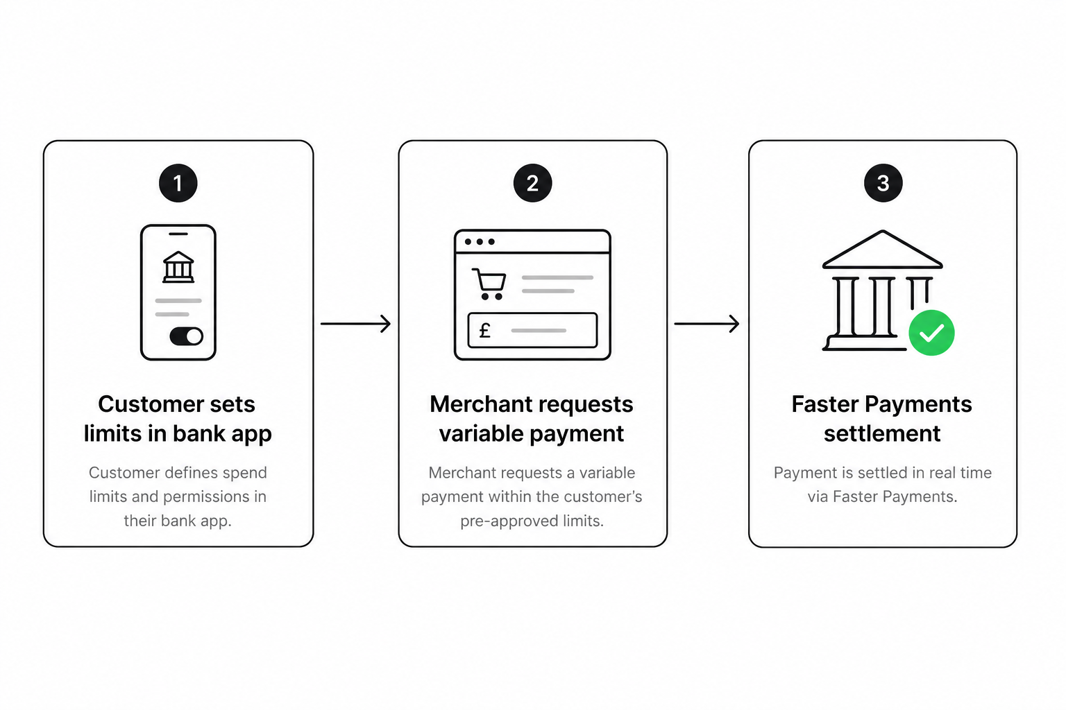 Statutory VRP access flow showing customer consent to repeat pay by bank collections