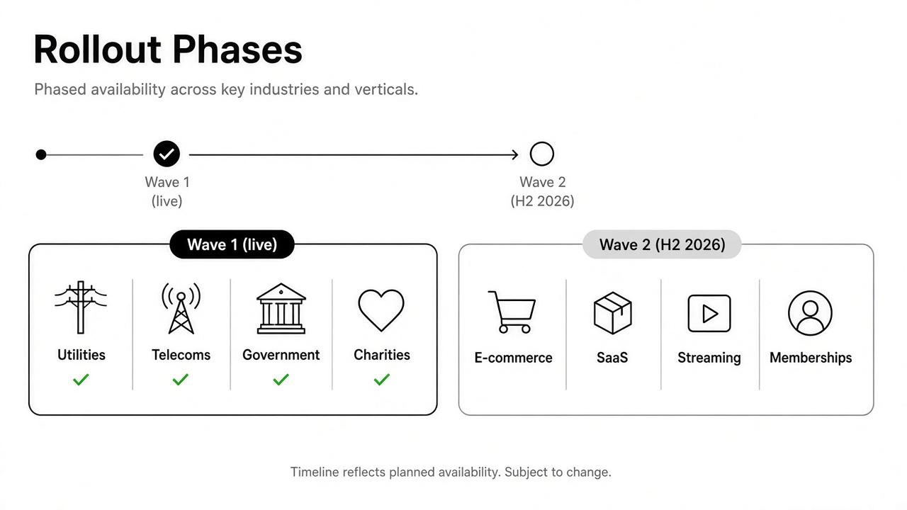 UKPI Wave 2 recurring payments timeline from Wave 1 sectors to e-commerce and SaaS billing expansion