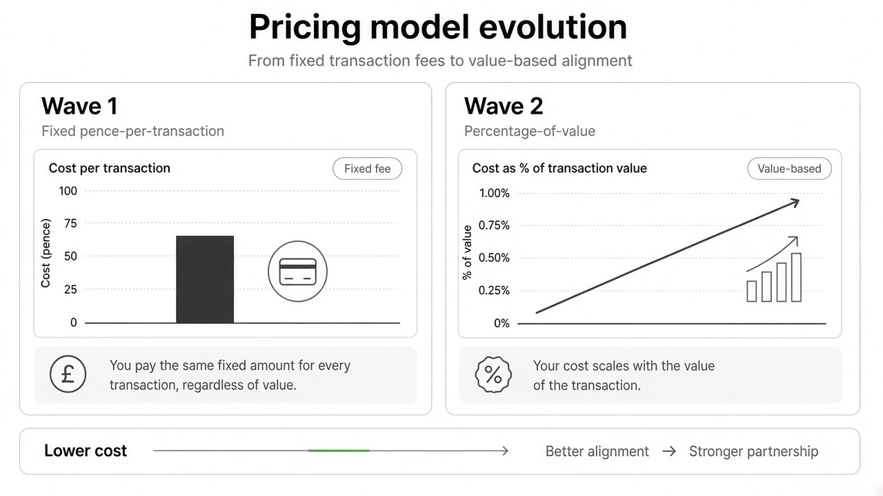 UKPI Wave 2 recurring payments fee comparison diagram showing fixed Wave 1 fees versus proposed ad valorem Wave 2 model