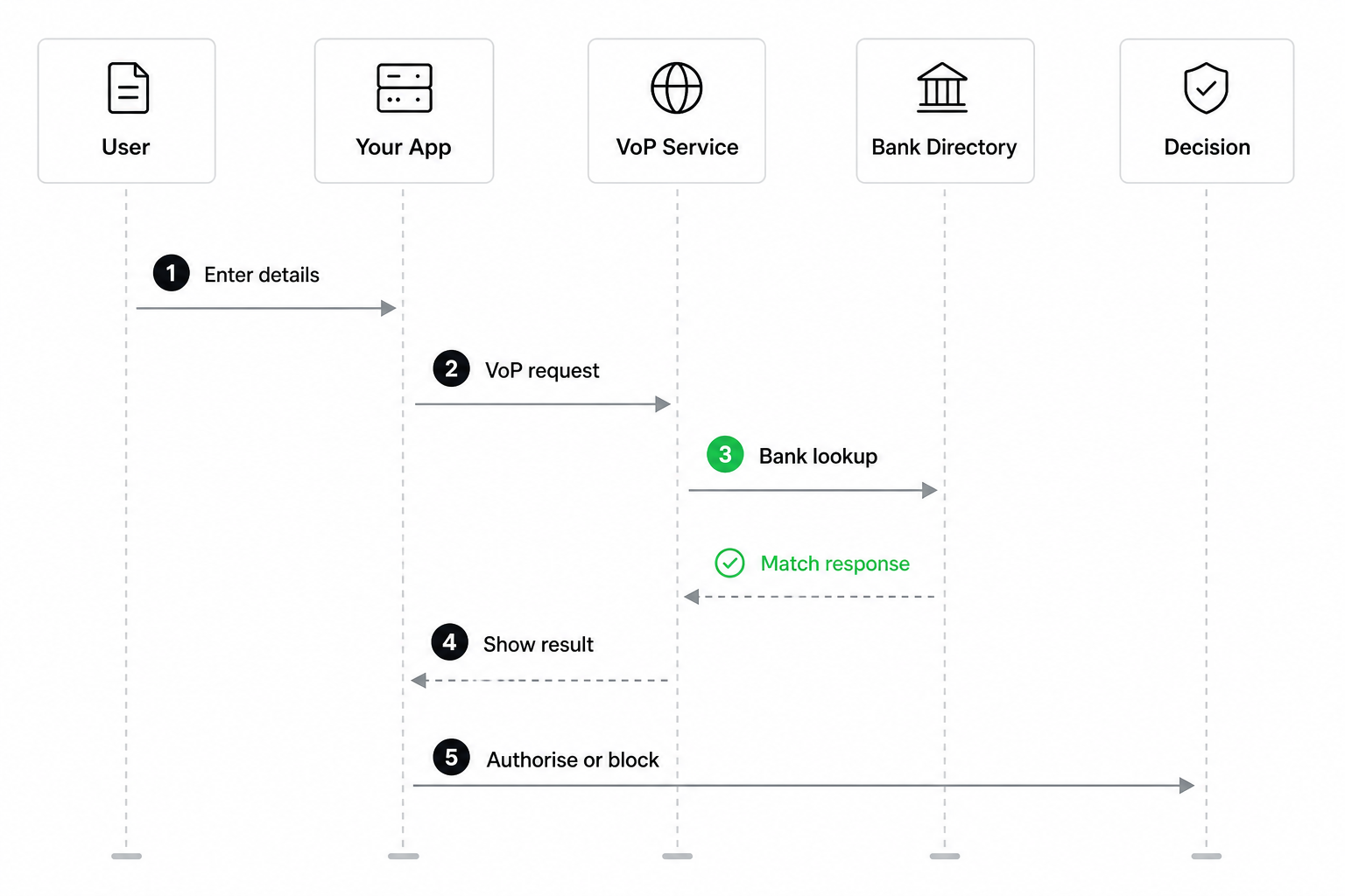 Verification of payee open banking flow from payer input through bank response to payment decision