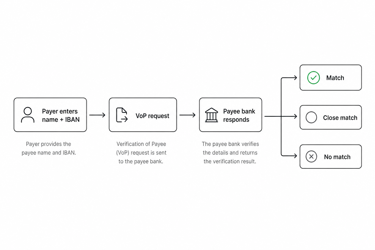 Verification of payee open banking diagram showing payer input, name-IBAN check, and match result before payment